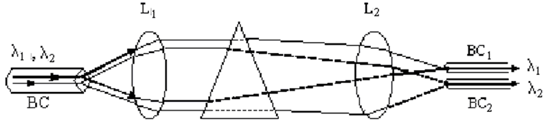 Схема разделения оптических несущих с помощью призмы