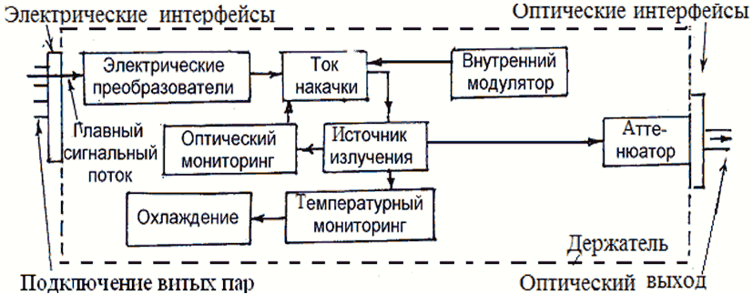  Структурная схема ПОМ