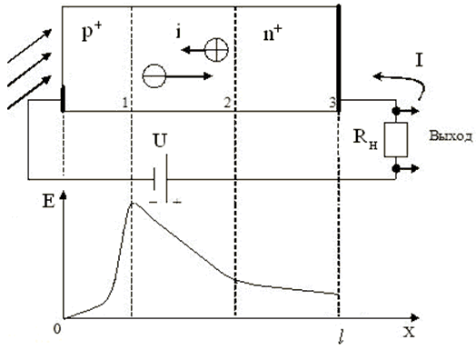 Процесс образования носителей тока в p-i-n-фотодиоде