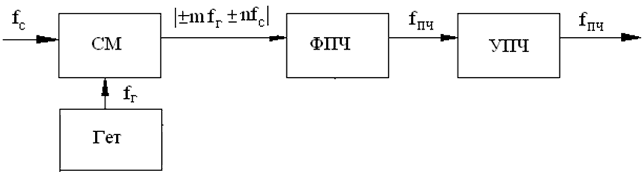 Структурная схема непосредственного приёма оптических сигналов