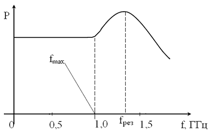 Амплитудно-частотная характеристика лазера