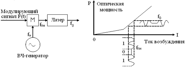 Схема модуляции с использованием промежуточной несущей