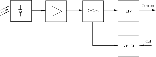 Структурная схема приёма оптического излучения