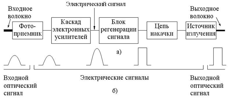 Структурная схема электронно-оптического повторителя и форма оптического и электрического сигналов