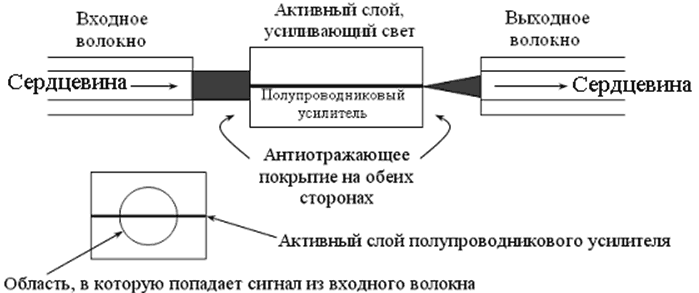 Структурная схема оптического полупроводникового усилителя