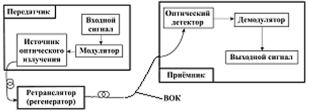 Структурная схема волоконно-оптической системы передачи